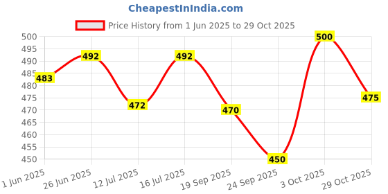 flipkart.com petzlifeworld 4 PCS White Fish Tank Divider Plastic Aquarium Divider Panel Separator Grid Isolation Board, Black Fish Tank Divider Filter Egg Crate Fish Tank Bottom Tray Aquarium Tool petzlifeworld Price History Graph from 1 Jun 2025 to 29 Oct 2025