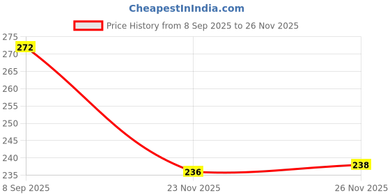 flipkart.com asian hobby crafts 4 Pcs Wooden Embroidery Hoop Ring Frame,Size- 6",8",10",12 Inch asian hobby crafts Price History Graph from 8 Sep 2025 to 23 Nov 2025