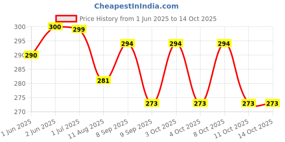 flipkart.com olwick 4 Pcs Wooden Insulation Mat, Non-Slip Pan Dish Mats, Openwork Wooden Coasters, Kitchen Cutlery Thickened Anti-scalding Padded Placemats.(Random Pattern) wooden Trivet olwick Price History Graph from 1 Jun 2025 to 13 Oct 2025