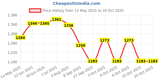 flipkart.com sochep 4 Person Polyester Camping Tent Waterproof House Tent for Picnic,Hiking,Trekking Tent - For 4 PERSON sochep Price History Graph from 13 May 2025 to 20 Oct 2025