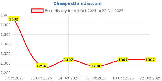flipkart.com dhupgarh 4 Person Tent for Camping Waterproof Outdoor Tent/Tent House Tent - For CAMPING dhupgarh Price History Graph from 3 Oct 2025 to 22 Oct 2025