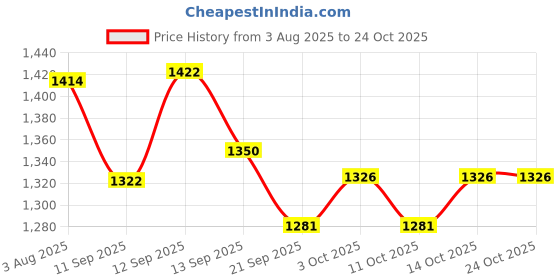 flipkart.com roztocze 4 Person Tent for Camping Waterproof Outdoor Tent/Tent House Tent Tent - For 4 person roztocze Price History Graph from 3 Aug 2025 to 24 Oct 2025