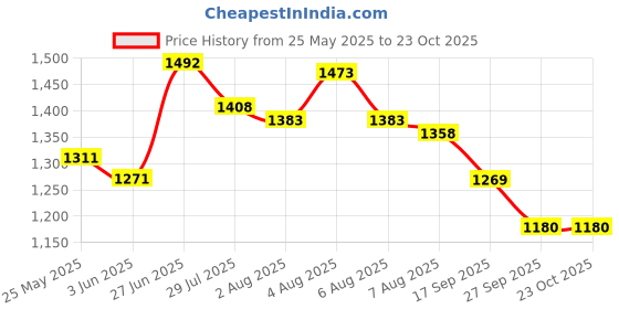 flipkart.com gracias 4 person tent Tent - For 4 person gracias Price History Graph from 25 May 2025 to 21 Oct 2025