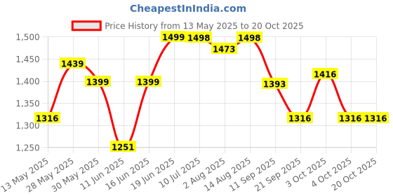 flipkart.com hari sales 4 person waterproof camping tent Tent - For 4 person tent hari sales Price History Graph from 13 May 2025 to 20 Oct 2025