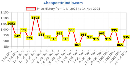 flipkart.com strauss 4 Person Waterproof Portable Camping Tent | Useful for Outdoors, Picnic, Hiking Tent - For All Age Group strauss Price History Graph from 1 Jul 2025 to 14 Nov 2025