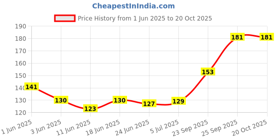 flipkart.com boom box 4 Pick Holder Guitar Pick boom box Price History Graph from 1 Jun 2025 to 19 Oct 2025