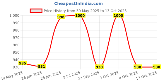 flipkart.com aviksha enterprise 4 piece 2 inch heavy duty PVC caster wheels plate type with brakes in all direction movement lock.Screws included inside box. Braking and Locking Furniture Caster aviksha enterprise Price History Graph from 30 May 2025 to 13 Oct 2025