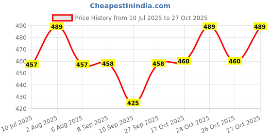 flipkart.com from the farm 4-Piece Silicone Fruit and Vegetable Storage Containers Set Polyester Fruit & Vegetable Basket from the farm Price History Graph from 10 Jul 2025 to 27 Oct 2025