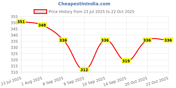 flipkart.com shyam sarowar 4 Piece Sliding Glass Lock Lock shyam sarowar Price History Graph from 23 Jul 2025 to 21 Oct 2025