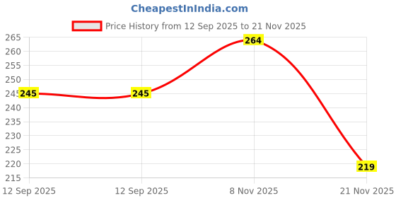 flipkart.com khusha creations 4 Piece Wool Ball Hand Knitting Yarn , Crochet Hook Yarn , DIY , Art & Craft Multi Color with 2 Knitting Needles (No.9) and Big Eye Needles (4 Ply woolen ball of 25 grams each) khusha creations Price History Graph from 12 Sep 2025 to 21 Nov 2025