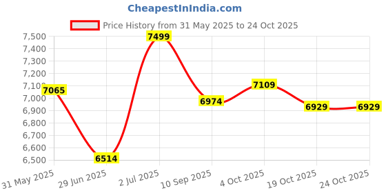 flipkart.com sanjari 4 Piece12X20X4Sheet Cutlery12X20X6Plain Basket12X20X8Thali Basket 6X20X17Pullout Steel Kitchen Trolley sanjari Price History Graph from 31 May 2025 to 24 Oct 2025
