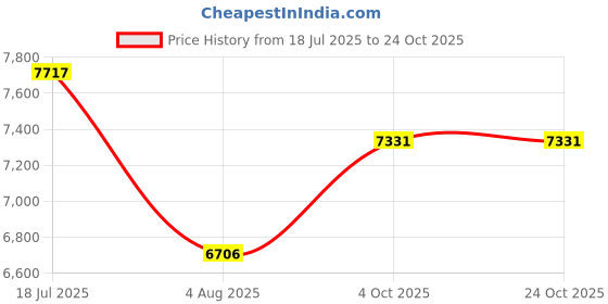 flipkart.com sanjari 4 Piece15X20X4Sheet Cutlery15X20X6Plain Basket15X20X8Thali Basket 4X20X17Pullout Stainless Steel Kitchen Trolley sanjari Price History Graph from 18 Jul 2025 to 23 Oct 2025