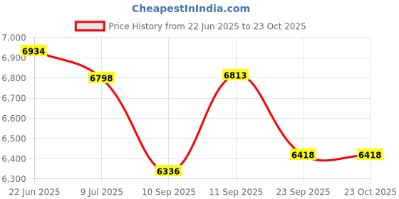 flipkart.com sanjari 4 Piece17X20X4Sheet Cutlery17X20X6Plain Basket17X20X8Thali Basket 4X20X17Pullout Stainless Steel Kitchen Trolley sanjari Price History Graph from 22 Jun 2025 to 23 Oct 2025