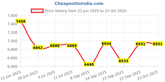 flipkart.com sanjari 4 Piece17X20X4Sheet Cutlery17X20X6Plain Basket17X20X8Thali Basket 6X20X17Pullout Stainless Steel Kitchen Trolley sanjari Price History Graph from 21 Jun 2025 to 23 Oct 2025