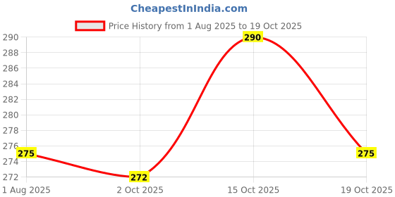 flipkart.com hannea 4 Pieces Cattle Weaning Rings Adjustable Plastic Spiky Rings for Durable Use Medium Ring Horse Muzzle hannea Price History Graph from 1 Aug 2025 to 19 Oct 2025