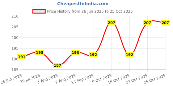 flipkart.com crownsmill 4 Pieces Child Baby Safety Silicone Table Corner Edge Protectors Guards crownsmill Price History Graph from 26 Jun 2025 to 24 Oct 2025