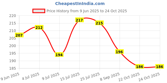 flipkart.com wizzo (4 Pieces) DC 4 Volt 8 Watt Bright SMD LED Chips Jalebi Shape {Cool White} Light Electronic Hobby Kit wizzo Price History Graph from 9 Jun 2025 to 24 Oct 2025