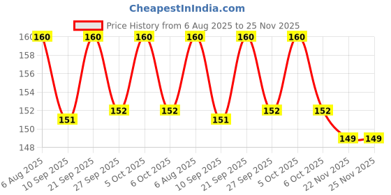 flipkart.com ladwa 4 Pieces Foam Table Corner Guard Protector Furniture, Sharp Corner Cushions for Baby Safety & Baby Proofing ladwa Price History Graph from 6 Aug 2025 to 25 Nov 2025