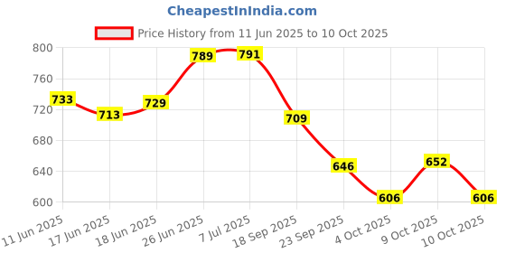 flipkart.com acube mart 4 Pieces Front and Rear Fork Wheels Frame Slider Ball Crash Protectors AM Bike Crash Guard acube mart Price History Graph from 11 Jun 2025 to 9 Oct 2025