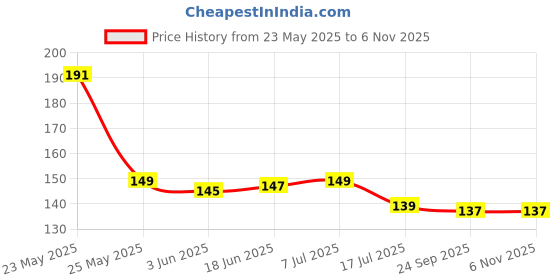 flipkart.com kepptal 4 Pieces Multi-Purpose 5 Layer Pants Clothes Hanger Wardrobe Storage Organizer Plastic Hangers Steel Shirt Pack of 4 Hangers ForShirt kepptal Price History Graph from 23 May 2025 to 2 Nov 2025