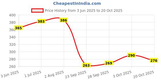 flipkart.com gizmo 4 Pieces Multi-Vehicle Tappet Setting Key Square Hole Key Tools for Motorbikes Lever Tool gizmo Price History Graph from 3 Jun 2025 to 20 Oct 2025