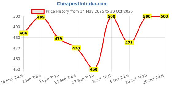 flipkart.com qpets 4 Pieces Pet Bells for Collars Loud Dog Bells Key Rings Dog Bell Collar Charm Bell Dog & Cat Collar Charm qpets Price History Graph from 14 May 2025 to 20 Oct 2025