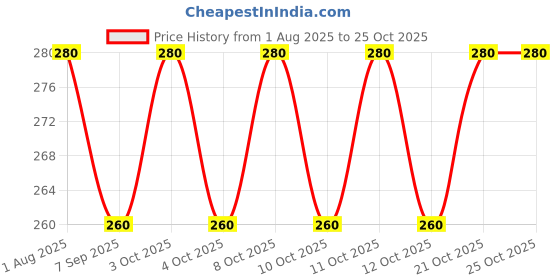 flipkart.com trendy finds 4 pieces spices rack 001 Sugar Sprinkler Shaker 200 gm trendy finds Price History Graph from 1 Aug 2025 to 25 Oct 2025