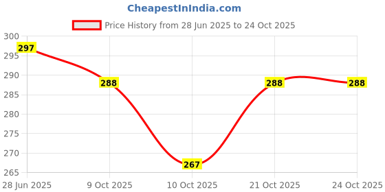 flipkart.com bonzeal 4 Pieces Stainless Steel Premium Silver Cutlery Set Stainless Steel Cutlery Set bonzeal Price History Graph from 28 Jun 2025 to 24 Oct 2025