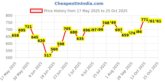 flipkart.com ashlas 4 Pieces Wardrobe Organizer for Storage/Polypropylene Foldable PP Collapsible Wardrobe ashlas Price History Graph from 17 May 2025 to 25 Oct 2025