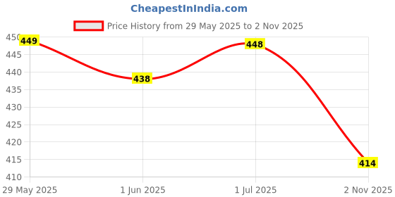 flipkart.com 4mech 4 Pin-Light+6 Pin-Light, Multivehicle, Clutch Holder Set Lever Tool 4mech Price History Graph from 29 May 2025 to 2 Nov 2025