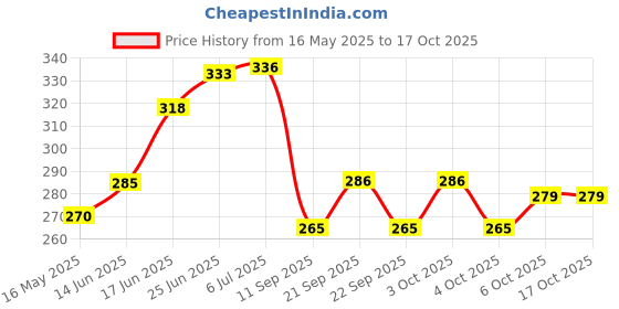 flipkart.com synlark 4 Pipe 5 Bells Wind Chime For Home Balcony Garden Positive Energy, Home Decor Brass Windchime synlark Price History Graph from 16 May 2025 to 16 Oct 2025