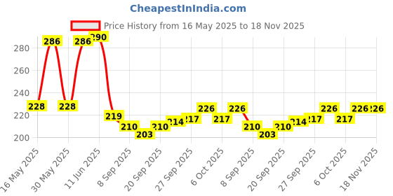 flipkart.com mirramor 4 Pis White Colore Bathroom Shelf With 2 Towel Hanger Plastic Wall Shelf mirramor Price History Graph from 16 May 2025 to 18 Nov 2025