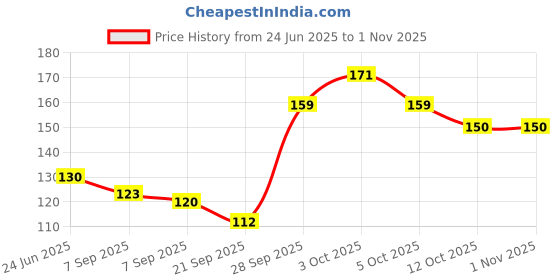 flipkart.com de soft 4 PKT Ultra Soft (OBA Free) Premium Tissue Paper Napkin (400 Tissues) de soft Price History Graph from 24 Jun 2025 to 31 Oct 2025