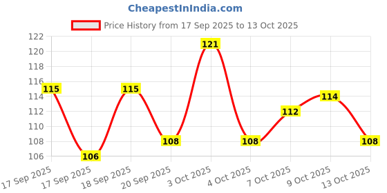 flipkart.com kruziva 4 Point Eyebrow Pencil Black – Waterproof, Smudge-Proof & Long-Lasting Pen kruziva Price History Graph from 17 Sep 2025 to 13 Oct 2025