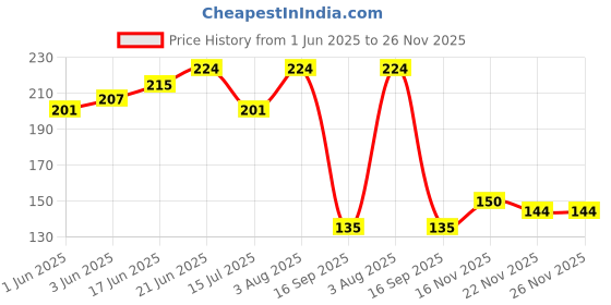 flipkart.com chaak 4 Pole Plastic Connector for Shoe Cabinet Rack Wardrobe (White Pack of 20) Hose Connector chaak Price History Graph from 1 Jun 2025 to 26 Nov 2025