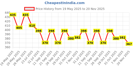 flipkart.com shopglobal 4 Portable LED Search light 035 TRB Torch shopglobal Price History Graph from 19 May 2025 to 20 Nov 2025