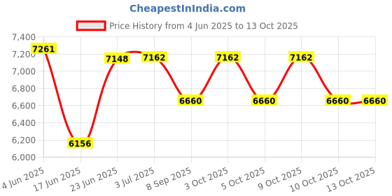 flipkart.com cosco fitness 4 Positions Multifunctional Bench Full Body Workout Incline/Decline Exercises Multipurpose Fitness Bench cosco fitness Price History Graph from 4 Jun 2025 to 13 Oct 2025