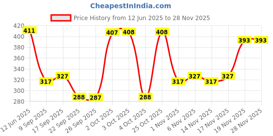 flipkart.com manogyam 4 Power Wheel Triple Abdominal Roller Workout Fitness Machine Gym Ab Exerciser manogyam Price History Graph from 12 Jun 2025 to 26 Nov 2025
