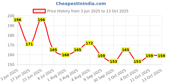 flipkart.com nushub 4 QTY Raksha Sutra Tlismi Magic Moti for Teething Babies Teether (Silver) Teether nushub Price History Graph from 3 Jun 2025 to 13 Oct 2025