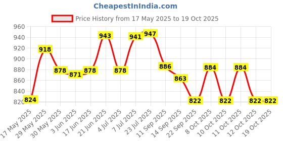 flipkart.com btl 4 Rows Wine Glass Rack in Chrome Finish (Under Cabinet Wine Glass Holder) (Hanging Rack Wine Glass) (Goblet Storage Hanger) (Stemware Organizer) (Rack for Bar Kitchen) (WDA-GR-3) Iron Wine Rack btl Price History Graph from 17 May 2025 to 19 Oct 2025