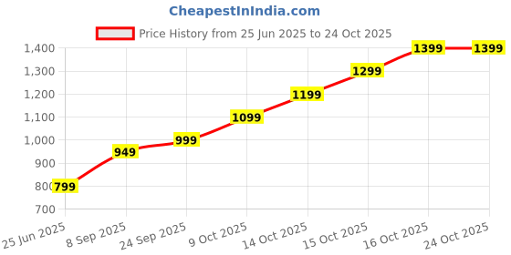 flipkart.com lva creations 4 S 999 5 g Silver Coin lva creations Price History Graph from 25 Jun 2025 to 23 Oct 2025