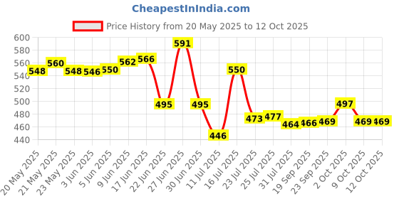 flipkart.com 4 sacred Plastic Grocery Container- 1100 ml 4 sacred Price History Graph from 20 May 2025 to 9 Oct 2025