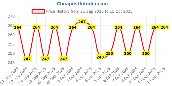 flipkart.com 4 sacred Plastic Grocery Container - 1100 ml 4 sacred Price History Graph from 21 Sep 2025 to 15 Oct 2025