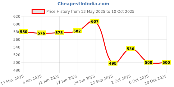 flipkart.com 4 sacred Plastic Grocery Container- 1100 ml, 1500 ml 4 sacred Price History Graph from 13 May 2025 to 10 Oct 2025