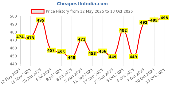 flipkart.com 4 sacred Plastic Grocery Container- 1200 ml 4 sacred Price History Graph from 12 May 2025 to 13 Oct 2025