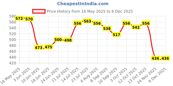 flipkart.com 4 sacred Plastic Grocery Container- 1200 ml 4 sacred Price History Graph from 16 May 2025 to 5 Dec 2025