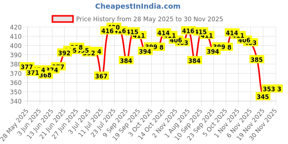flipkart.com 4 sacred Plastic Grocery Container- 1200 ml 4 sacred Price History Graph from 28 May 2025 to 30 Nov 2025