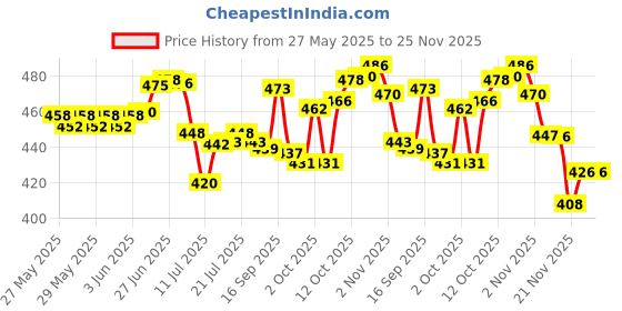 flipkart.com 4 sacred Plastic Grocery Container- 1500 ml 4 sacred Price History Graph from 27 May 2025 to 24 Nov 2025