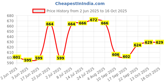 flipkart.com 4 sacred Plastic Grocery Container- 1500 ml 4 sacred Price History Graph from 2 Jun 2025 to 13 Oct 2025