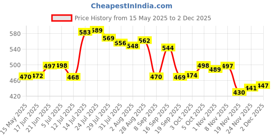 flipkart.com 4 sacred Plastic Grocery Container- 2400 ml 4 sacred Price History Graph from 15 May 2025 to 2 Dec 2025